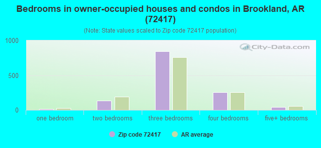 Bedrooms in owner-occupied houses and condos in Brookland, AR (72417) 