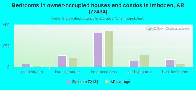 Bedrooms in owner-occupied houses and condos in Imboden, AR (72434) 
