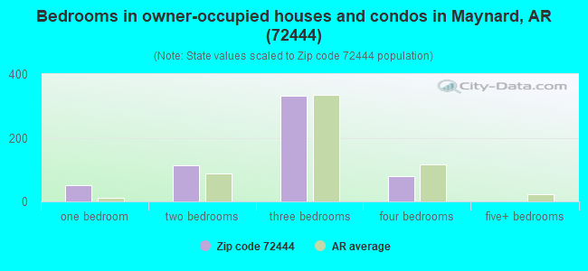 Bedrooms in owner-occupied houses and condos in Maynard, AR (72444) 