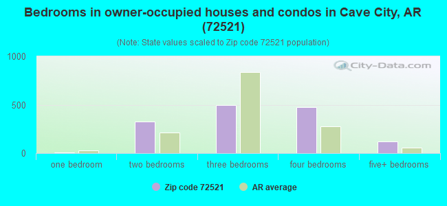 Bedrooms in owner-occupied houses and condos in Cave City, AR (72521) 