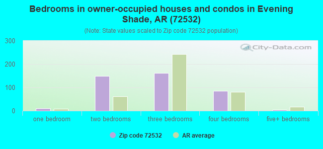Bedrooms in owner-occupied houses and condos in Evening Shade, AR (72532) 