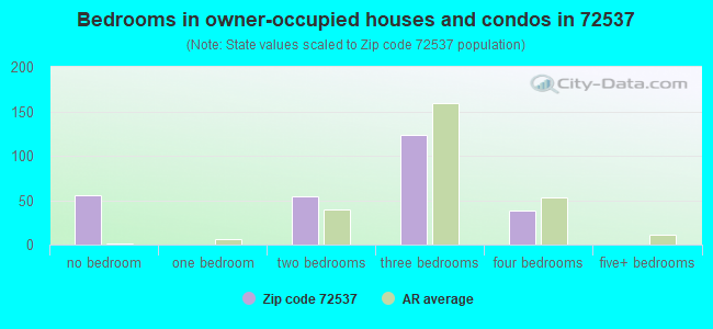 Bedrooms in owner-occupied houses and condos in 72537 