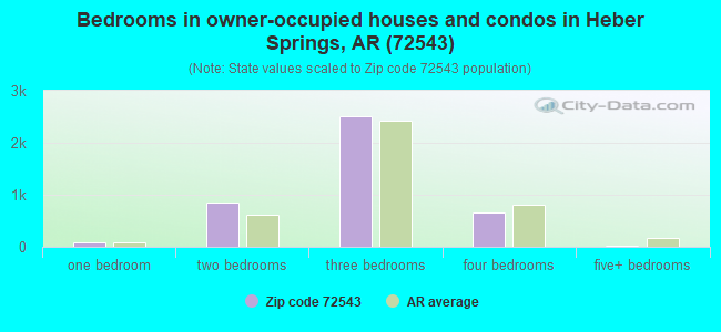 Bedrooms in owner-occupied houses and condos in Heber Springs, AR (72543) 