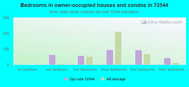 Bedrooms in owner-occupied houses and condos in 72544 