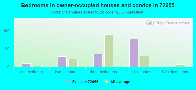 Bedrooms in owner-occupied houses and condos in 72655 