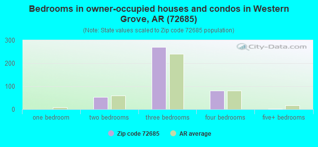 Bedrooms in owner-occupied houses and condos in Western Grove, AR (72685) 