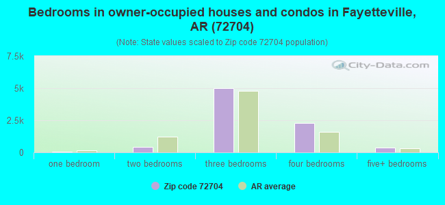 Bedrooms in owner-occupied houses and condos in Fayetteville, AR (72704) 