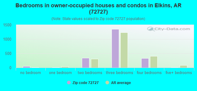 Bedrooms in owner-occupied houses and condos in Elkins, AR (72727) 