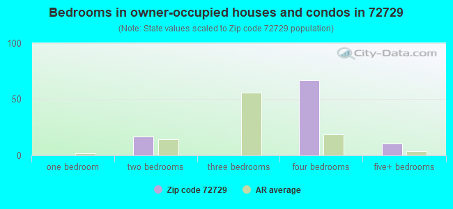 Bedrooms in owner-occupied houses and condos in 72729 