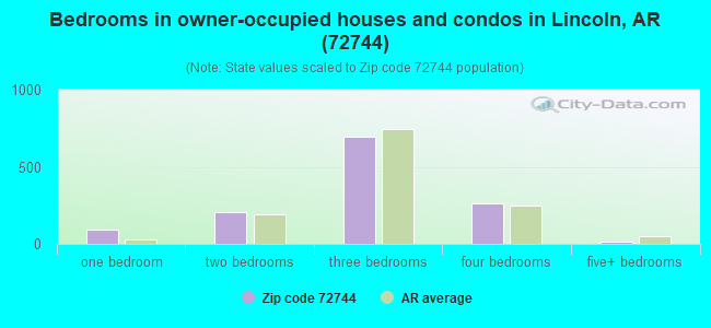 Bedrooms in owner-occupied houses and condos in Lincoln, AR (72744) 