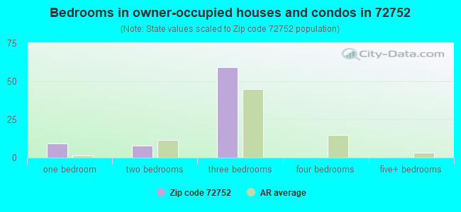 Bedrooms in owner-occupied houses and condos in 72752 