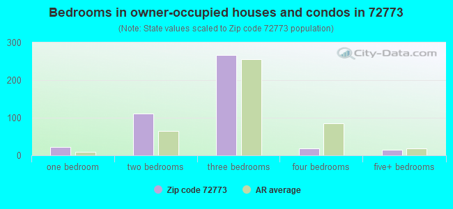 Bedrooms in owner-occupied houses and condos in 72773 