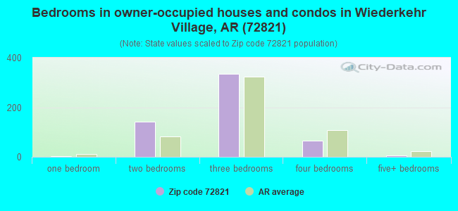 Bedrooms in owner-occupied houses and condos in Wiederkehr Village, AR (72821) 