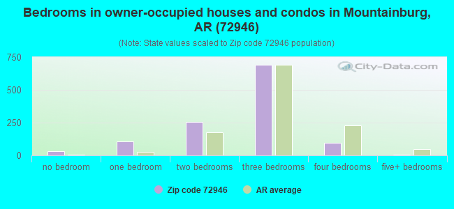 Bedrooms in owner-occupied houses and condos in Mountainburg, AR (72946) 