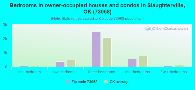 Bedrooms in owner-occupied houses and condos in Slaughterville, OK (73068) 