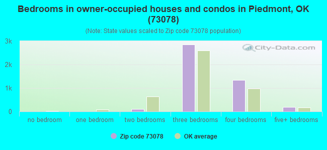 Bedrooms in owner-occupied houses and condos in Piedmont, OK (73078) 