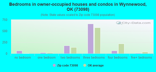 Bedrooms in owner-occupied houses and condos in Wynnewood, OK (73098) 