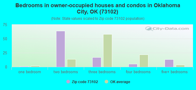 Bedrooms in owner-occupied houses and condos in Oklahoma City, OK (73102) 