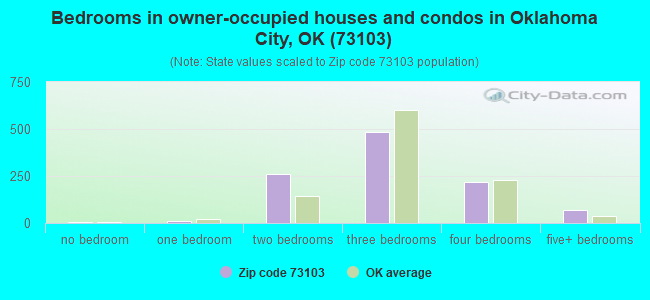 Bedrooms in owner-occupied houses and condos in Oklahoma City, OK (73103) 