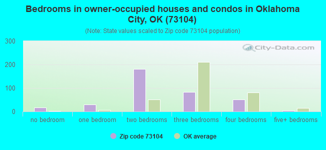 Bedrooms in owner-occupied houses and condos in Oklahoma City, OK (73104) 