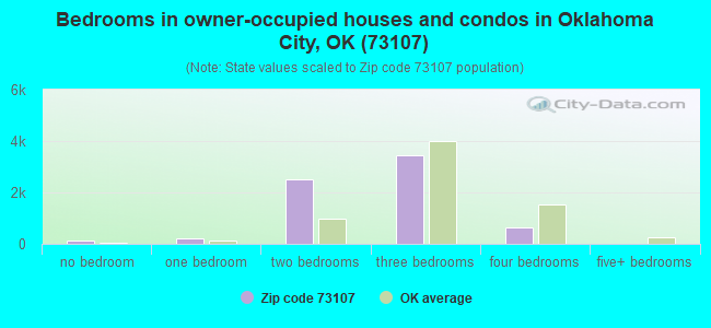 Bedrooms in owner-occupied houses and condos in Oklahoma City, OK (73107) 