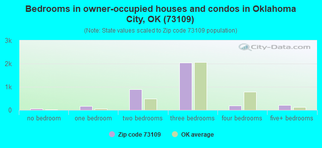 Bedrooms in owner-occupied houses and condos in Oklahoma City, OK (73109) 