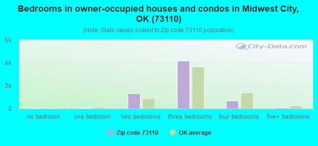 Bedrooms in owner-occupied houses and condos in Midwest City, OK (73110) 