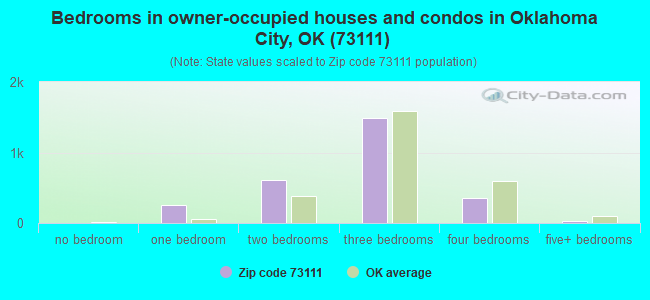 Bedrooms in owner-occupied houses and condos in Oklahoma City, OK (73111) 