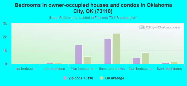 Bedrooms in owner-occupied houses and condos in Oklahoma City, OK (73118) 