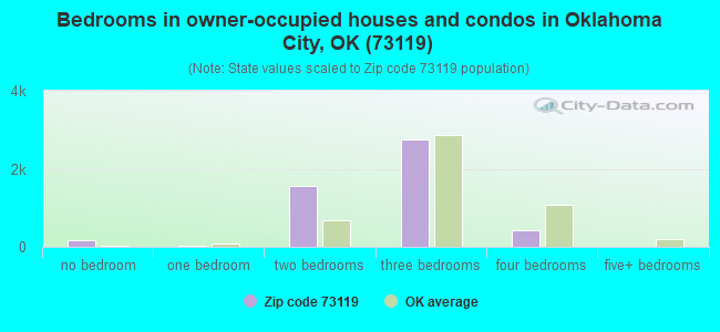 Bedrooms in owner-occupied houses and condos in Oklahoma City, OK (73119) 