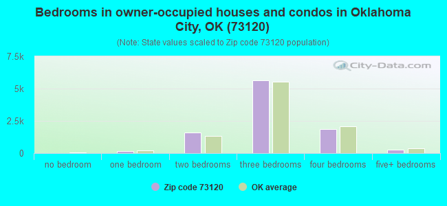 Bedrooms in owner-occupied houses and condos in Oklahoma City, OK (73120) 