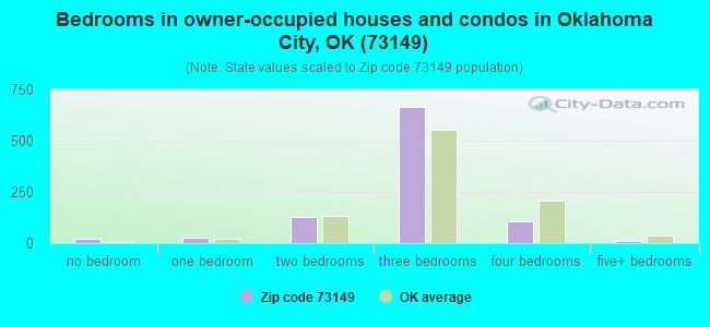 Bedrooms in owner-occupied houses and condos in Oklahoma City, OK (73149) 