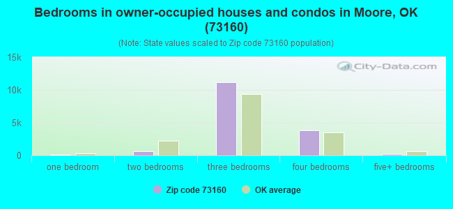 Bedrooms in owner-occupied houses and condos in Moore, OK (73160) 