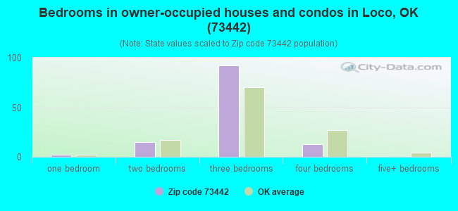 Bedrooms in owner-occupied houses and condos in Loco, OK (73442) 
