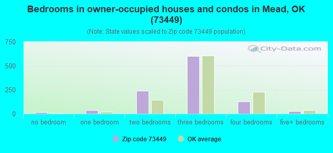 Bedrooms in owner-occupied houses and condos in Mead, OK (73449) 