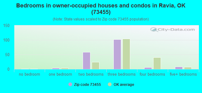 Bedrooms in owner-occupied houses and condos in Ravia, OK (73455) 