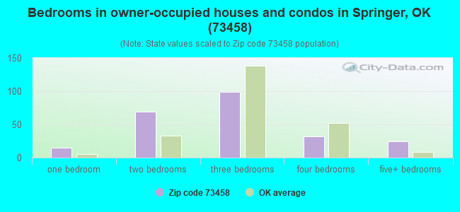Bedrooms in owner-occupied houses and condos in Springer, OK (73458) 