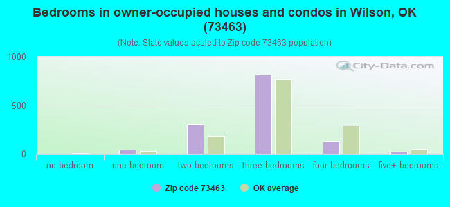 Bedrooms in owner-occupied houses and condos in Wilson, OK (73463) 