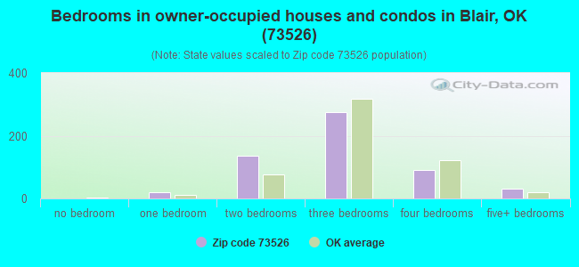 Bedrooms in owner-occupied houses and condos in Blair, OK (73526) 