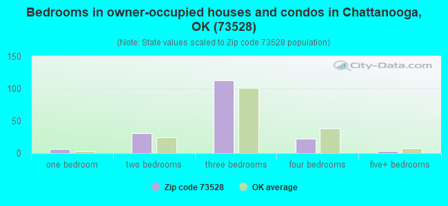 Bedrooms in owner-occupied houses and condos in Chattanooga, OK (73528) 