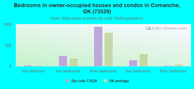 Bedrooms in owner-occupied houses and condos in Comanche, OK (73529) 