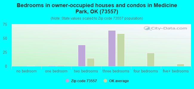Bedrooms in owner-occupied houses and condos in Medicine Park, OK (73557) 