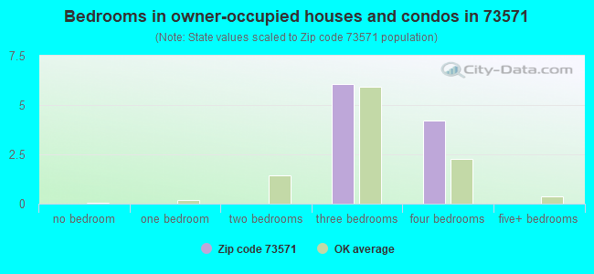 Bedrooms in owner-occupied houses and condos in 73571 