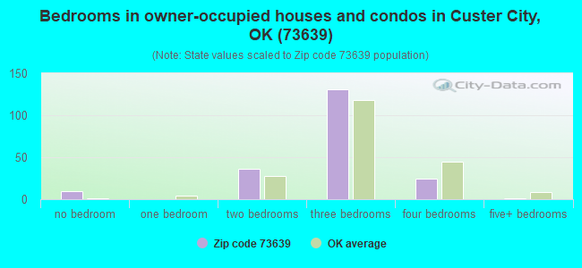 Bedrooms in owner-occupied houses and condos in Custer City, OK (73639) 