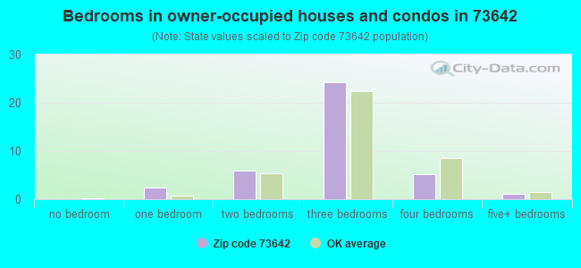Bedrooms in owner-occupied houses and condos in 73642 