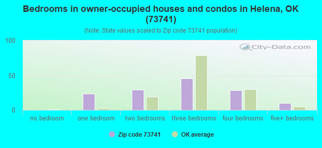 Bedrooms in owner-occupied houses and condos in Helena, OK (73741) 