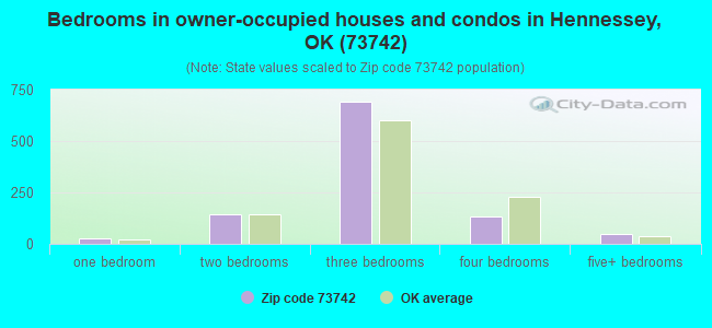 Bedrooms in owner-occupied houses and condos in Hennessey, OK (73742) 