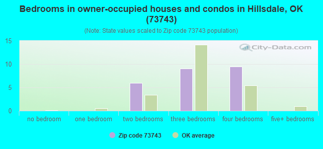 Bedrooms in owner-occupied houses and condos in Hillsdale, OK (73743) 
