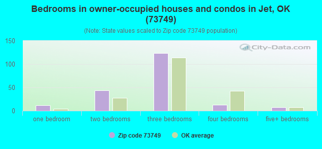 Bedrooms in owner-occupied houses and condos in Jet, OK (73749) 