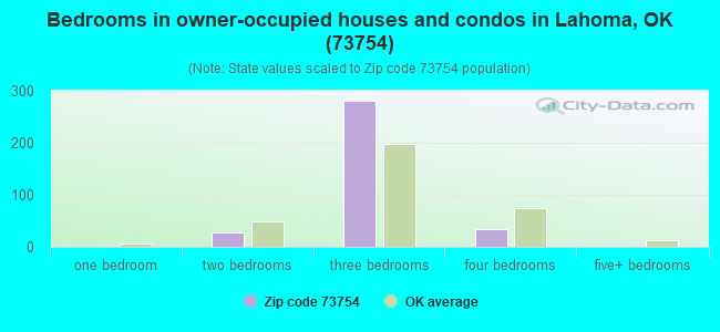 Bedrooms in owner-occupied houses and condos in Lahoma, OK (73754) 